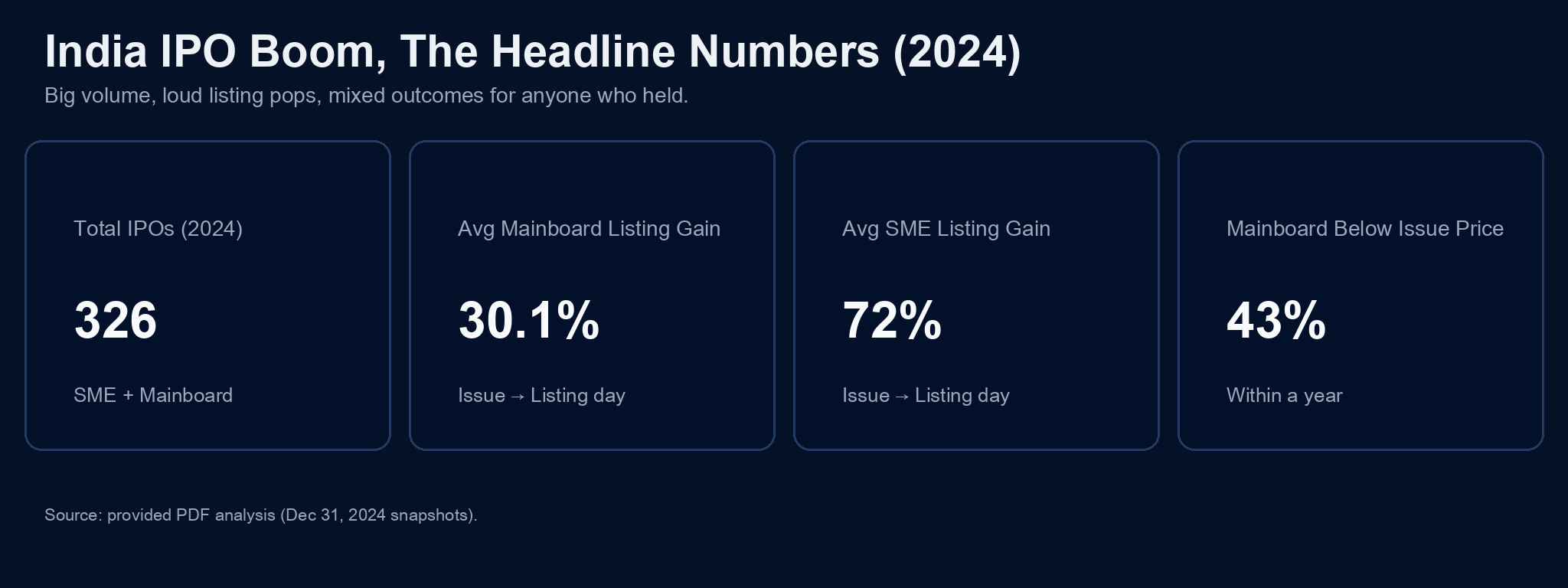 IPO boom KPI snapshot chart in dark theme