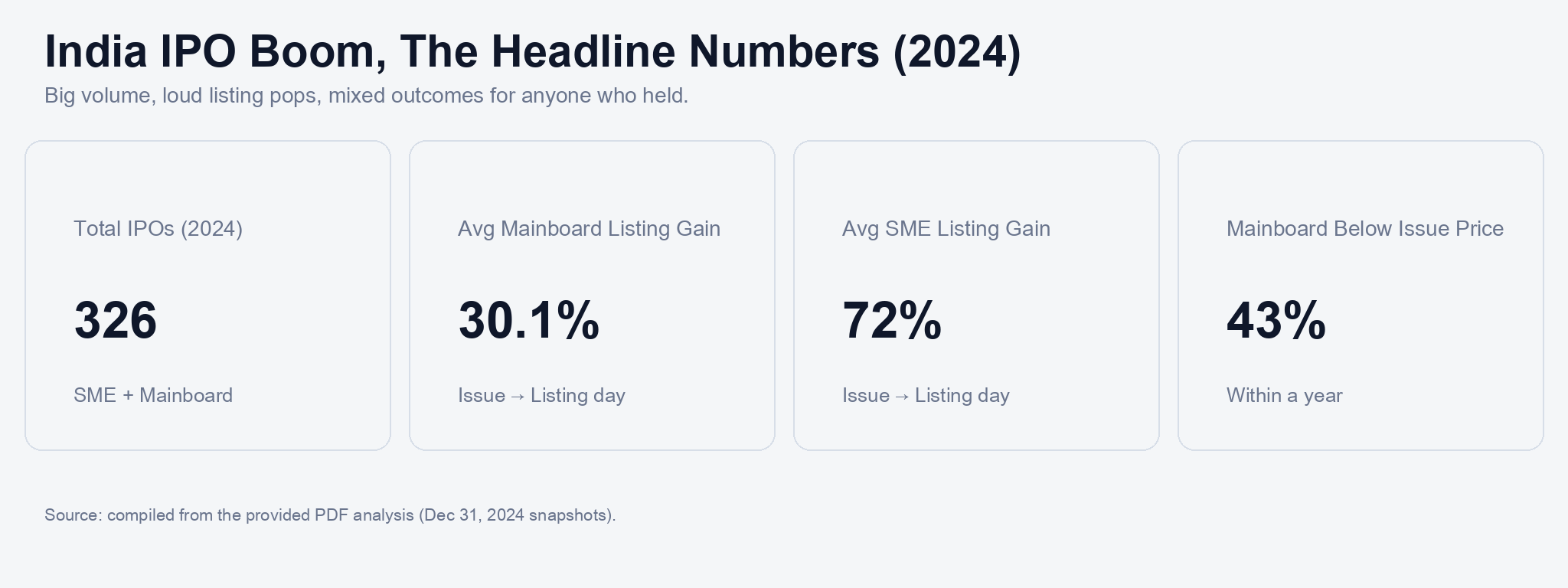 IPO boom KPI snapshot chart in light theme