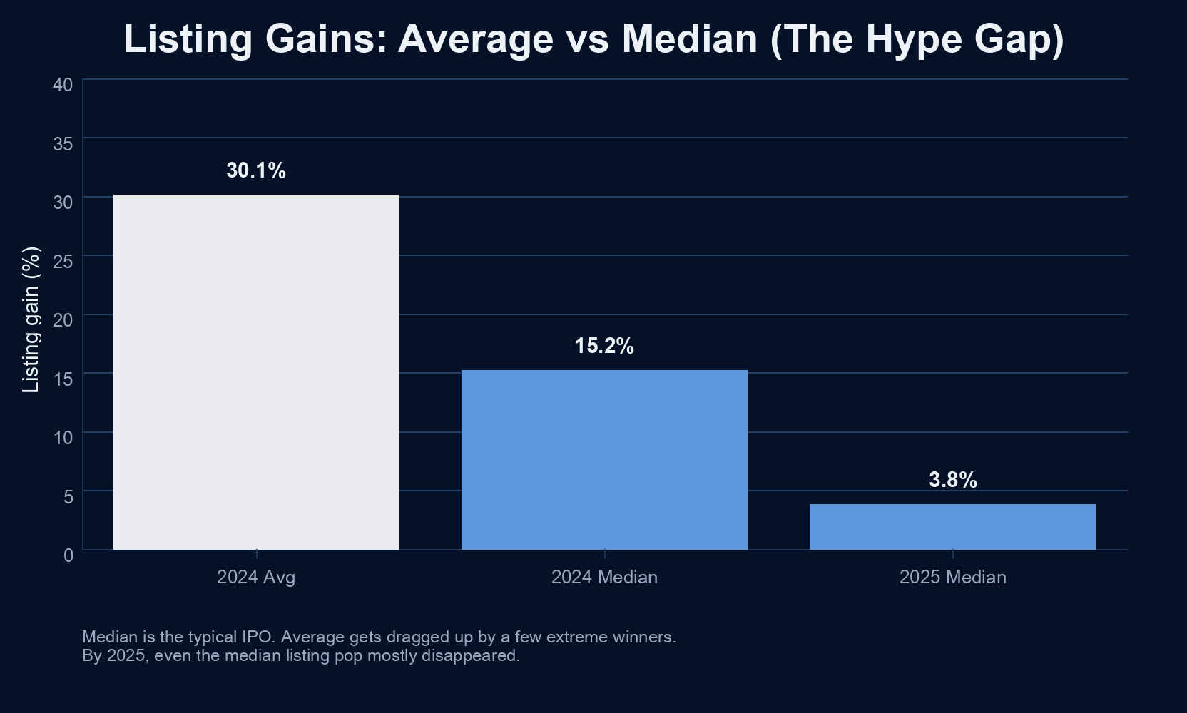Average versus median IPO listing gains and 2025 slowdown chart in dark theme