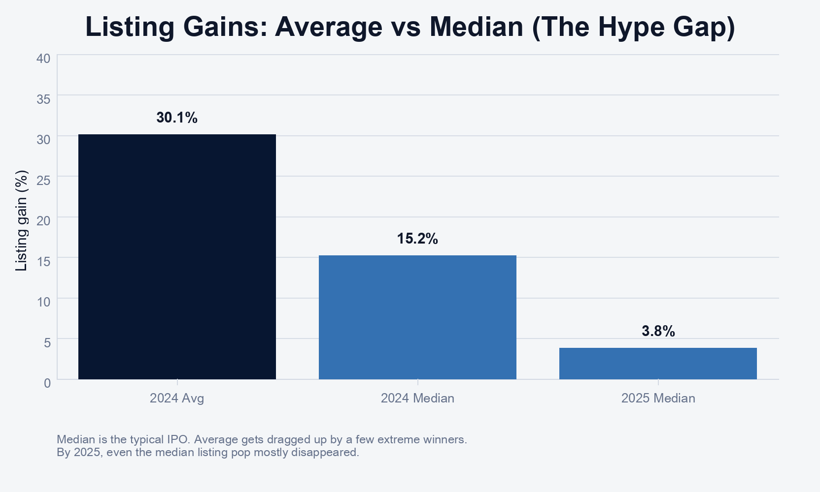 Average versus median IPO listing gains and 2025 slowdown chart in light theme