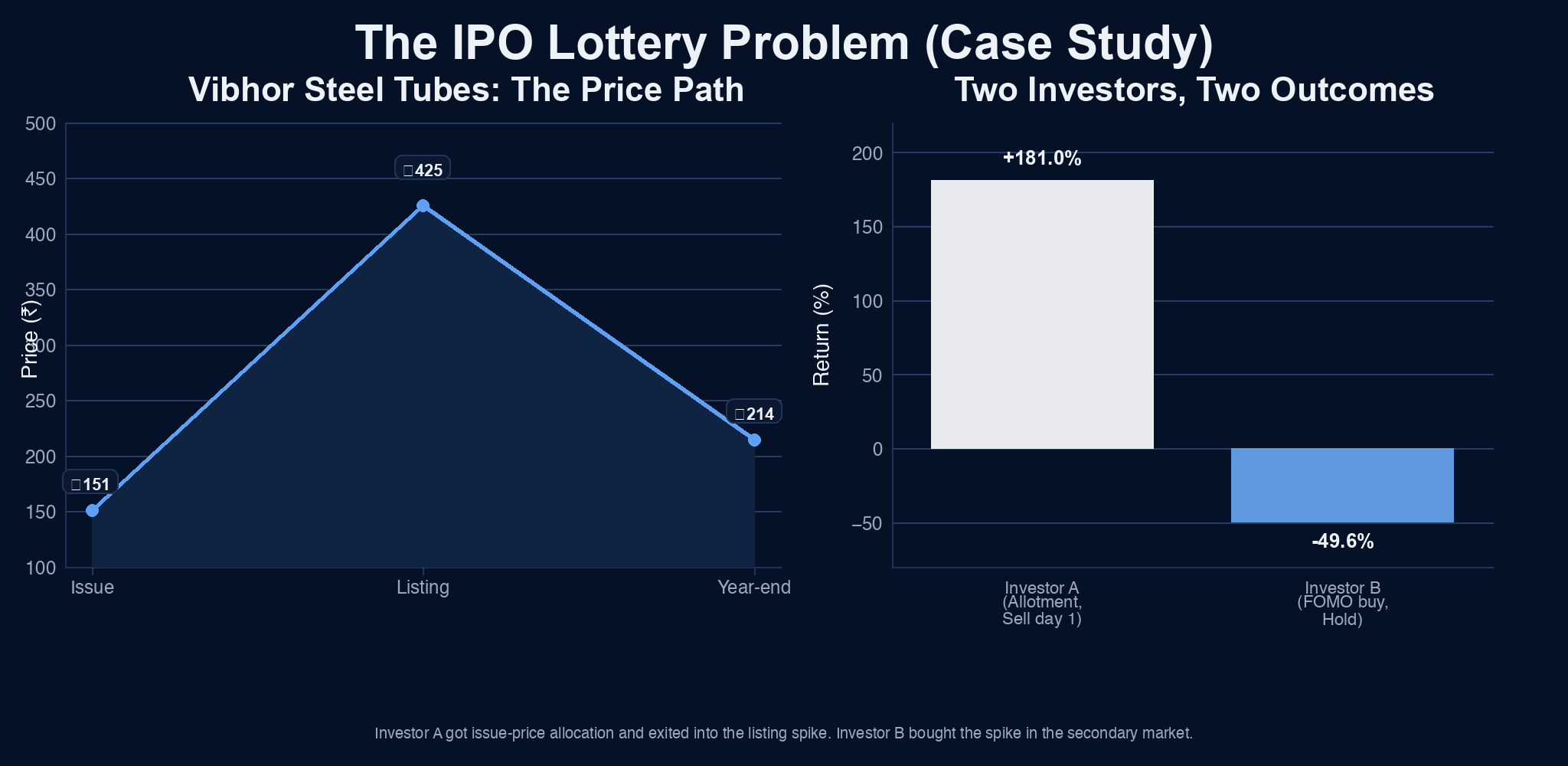 Vibhor Steel Tubes Investor A versus Investor B outcome chart in dark theme