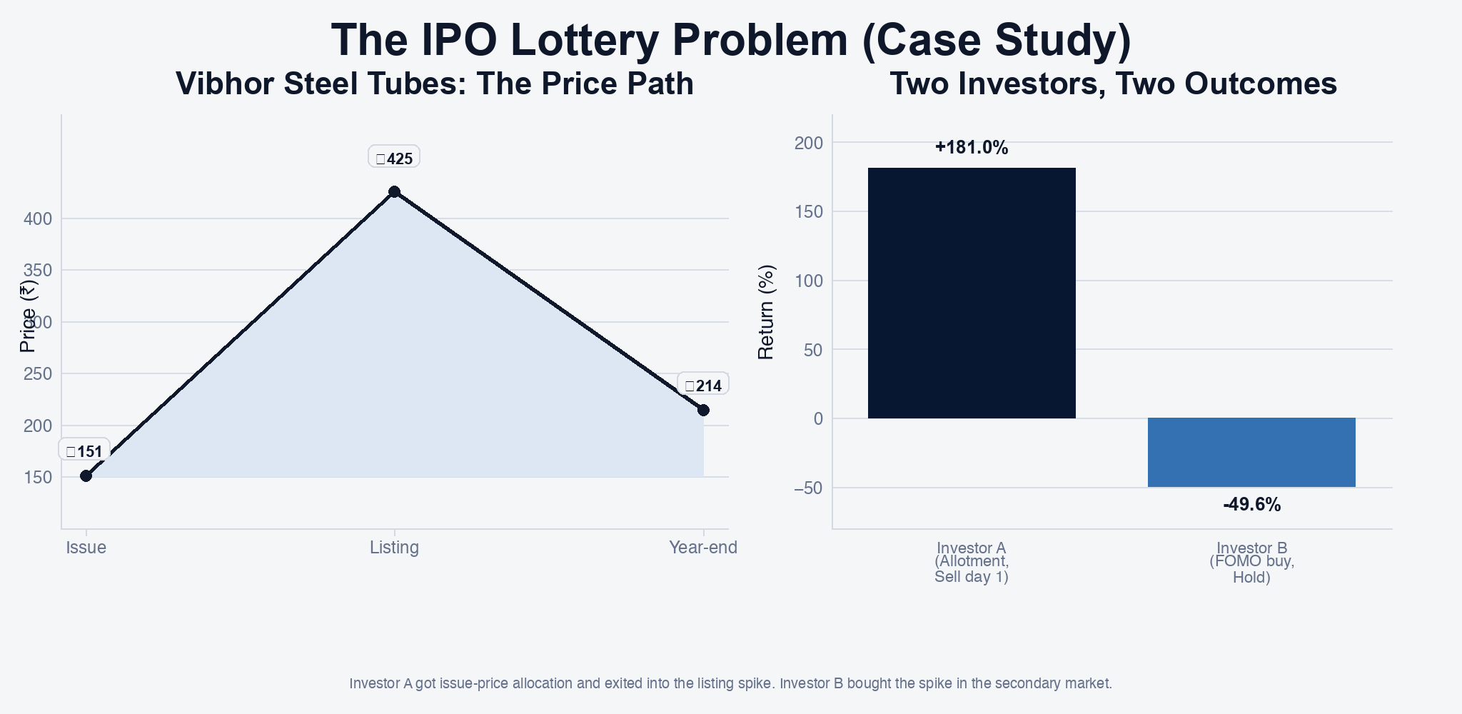 Vibhor Steel Tubes Investor A versus Investor B outcome chart in light theme